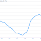 Image for article titled Euro zone unemployment hits a record high of 11.9%